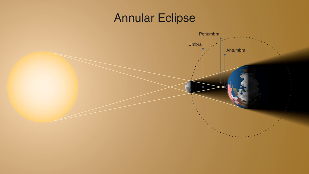 Ilustración gráfica que muestra las sombras de la luna durante un eclipse solar anular.
