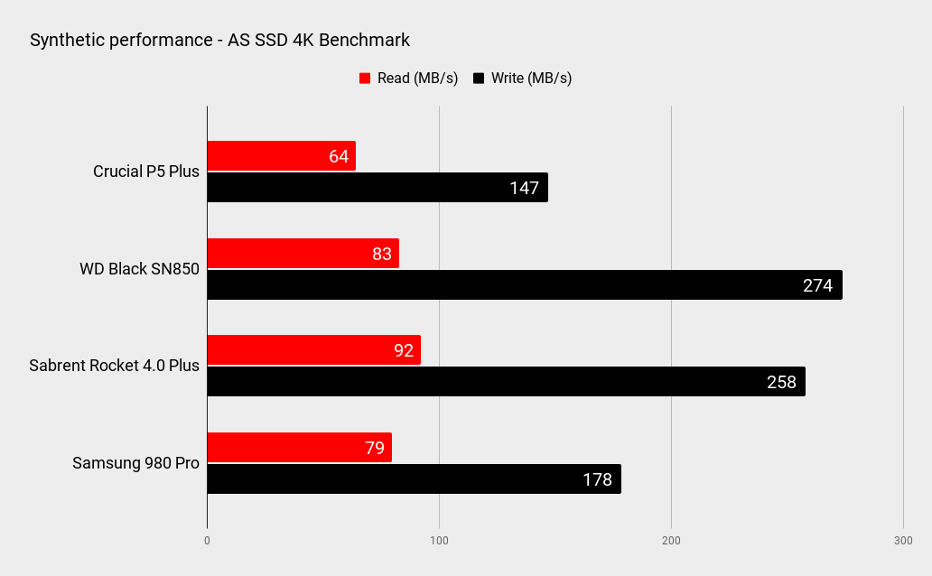 Crucial P5 Plus performance benchmarks