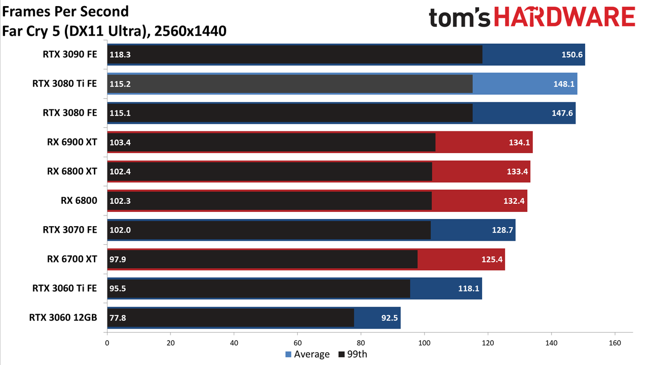 GeForce RTX 3080 Ti 1440p standard gaming charts