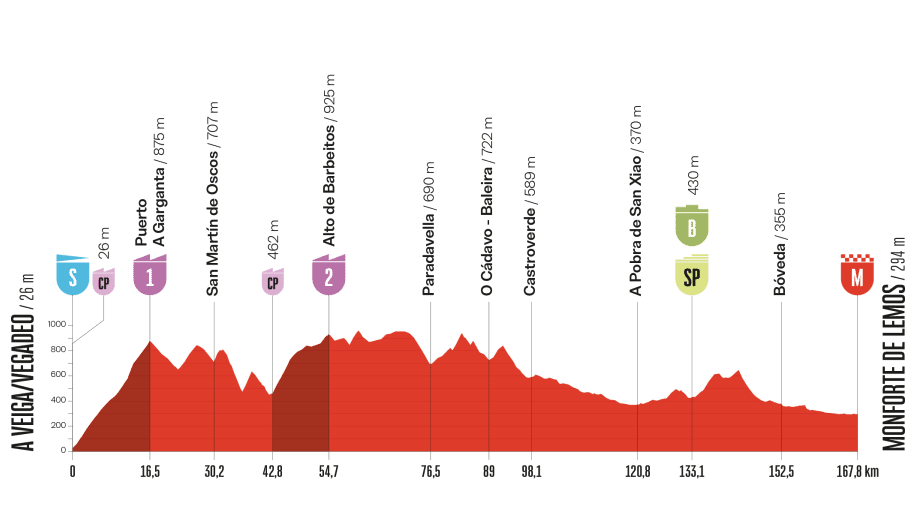 Stage profile for the 2025 Vuelta a España