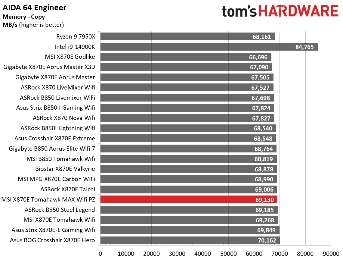 MSI X870E Tomahawk MAX Wifi PZ - Charts