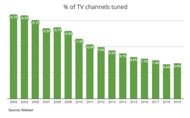 Courtesy of MediaPost&#039;s Research Intelligencer division, using data supplied by Nielsen