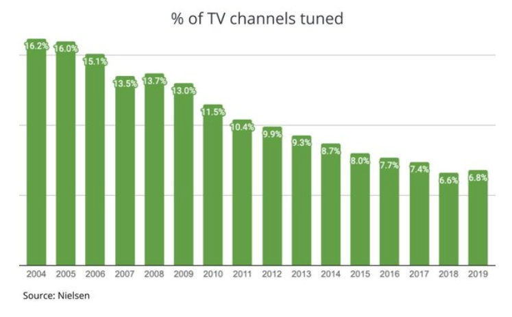 Courtesy of MediaPost's Research Intelligencer division, using data supplied by Nielsen
