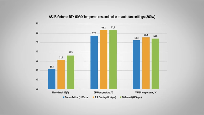 Stats from Noctua's RTX  5080 announcement, going over fan speed and temperatures for similar graphics cards