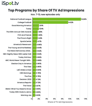 Top shows by TV ad impressions November 7-13.