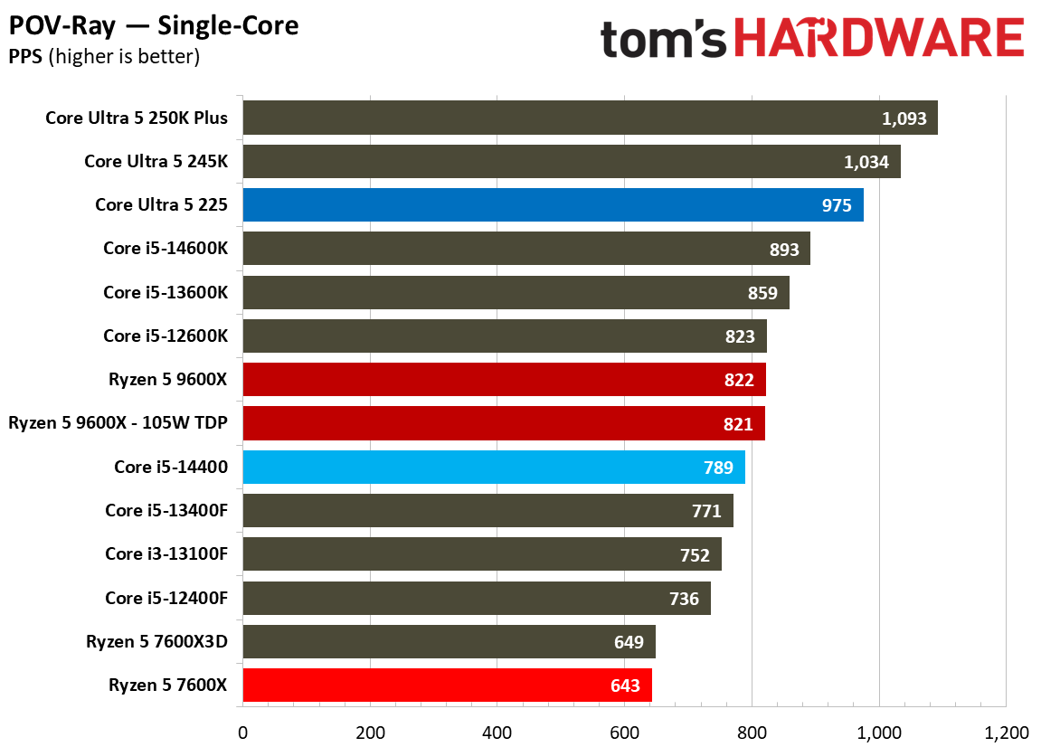 Intel Core Ultra 5 225