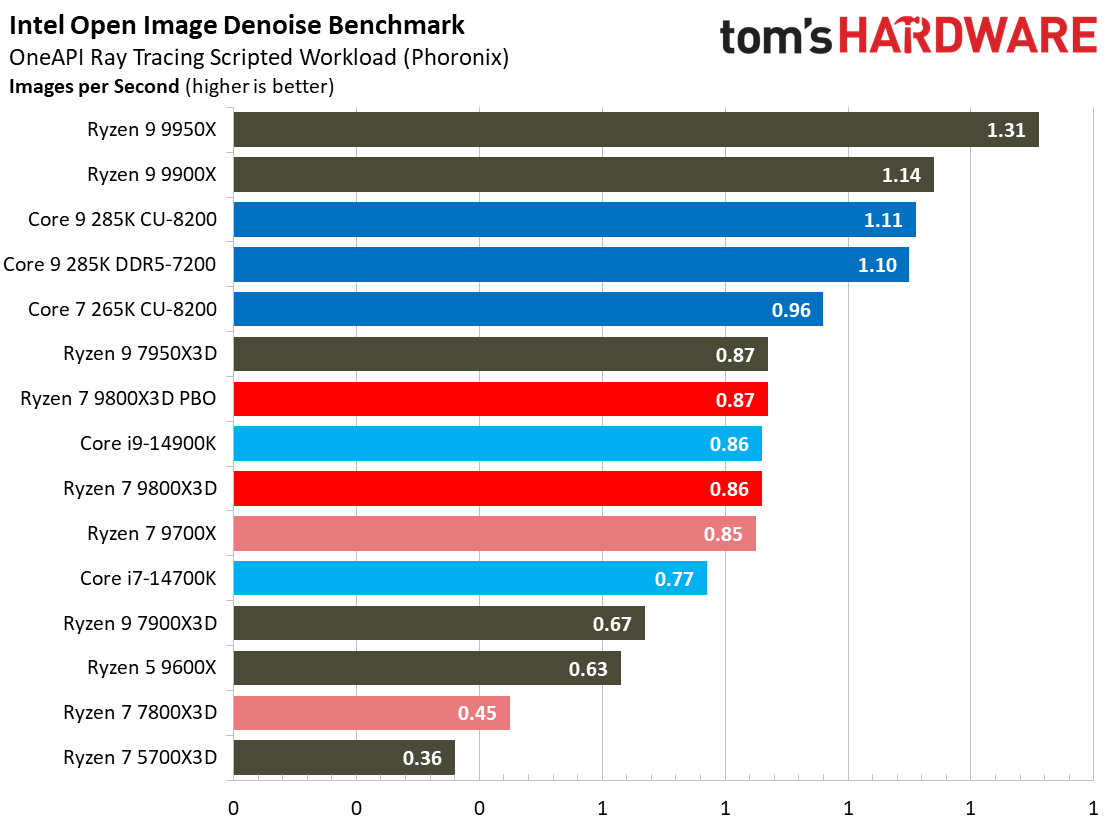 AMD Ryzen 7 9800X3D