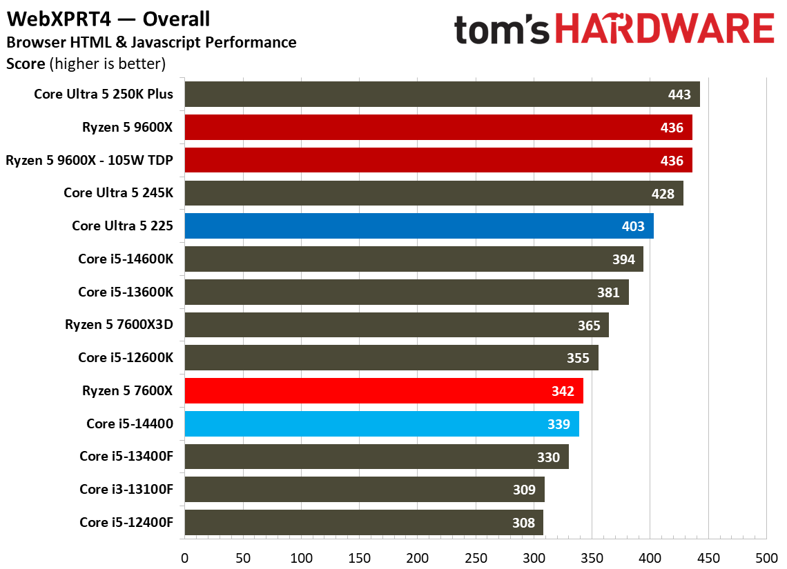 Intel Core Ultra 5 225