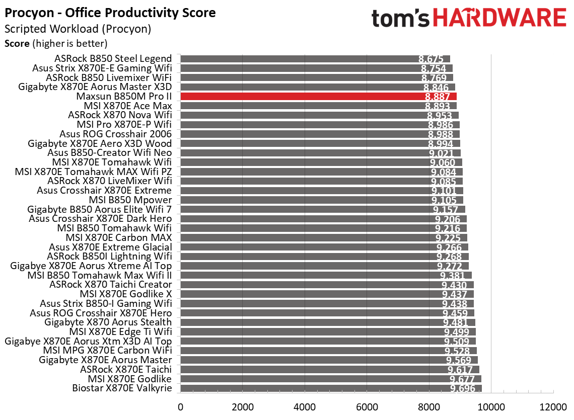 Maxsun Terminator B850M Pro II - Synthetic benchmark results