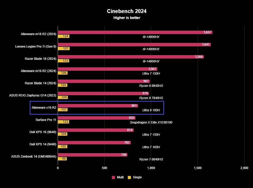 Screenshot of an Alienware x16 R2 benchmark.