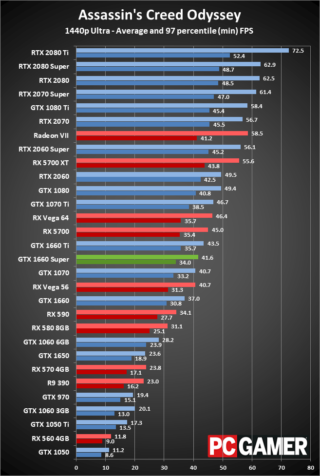 GTX 1660 Super 1440p performance