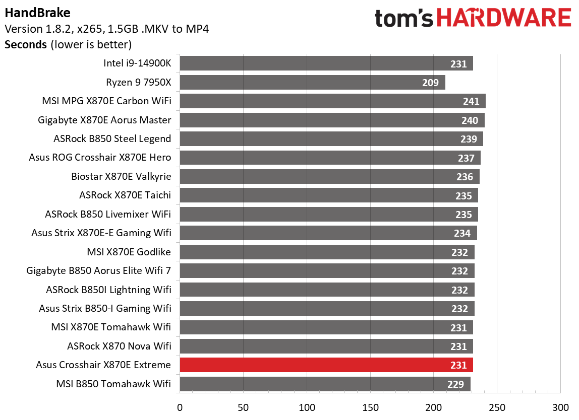 Asus ROG Crosshair X870E Extreme - Benchmark Results Timed Applications