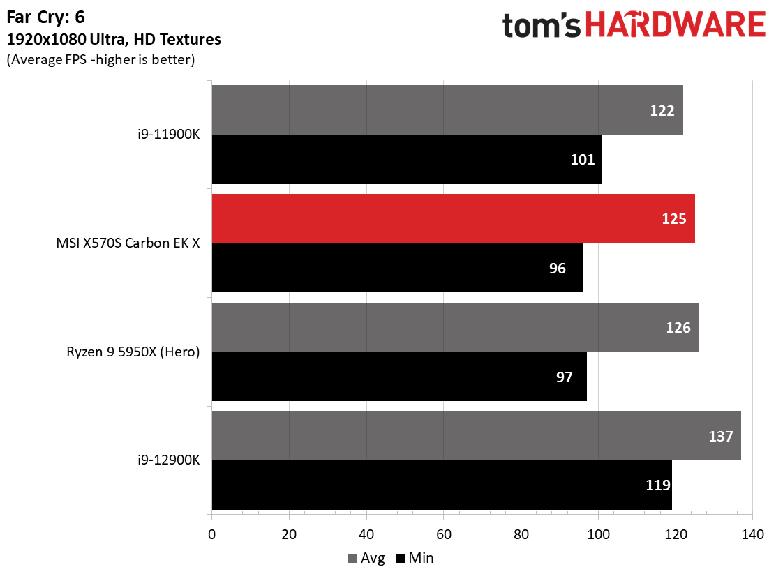 MSI X570S Carbon EK X