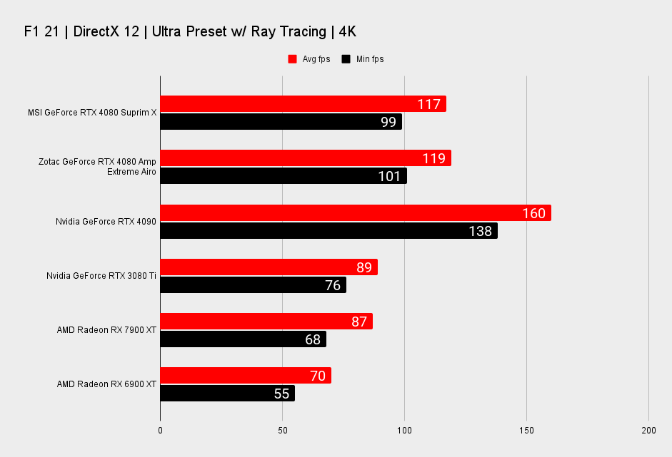 MSI GeForce RTX 4080 Suprim X benchmarks