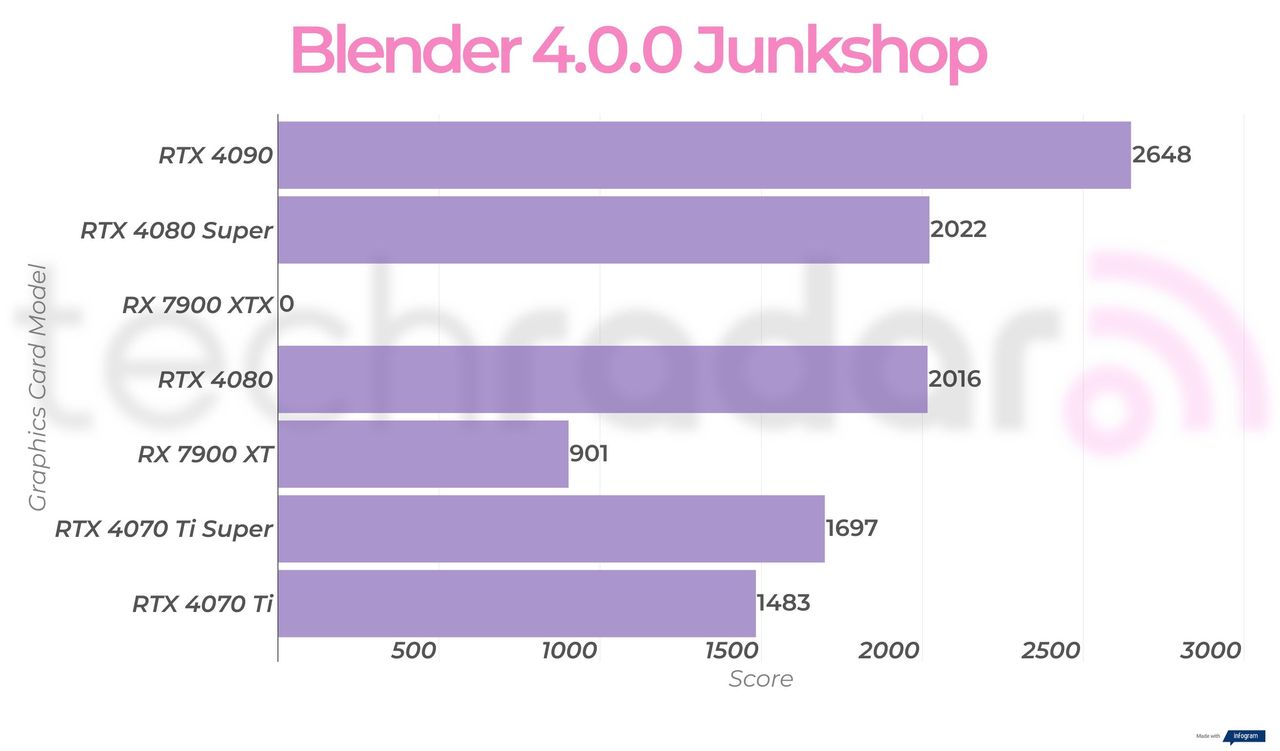 Creative benchmark results for the Nvidia GeForce RTX 4080 Super