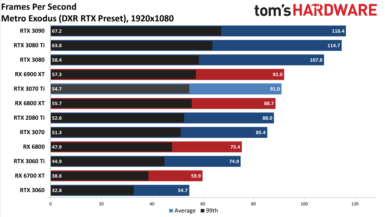 Nvidia GeForce RTX 3070 Ti