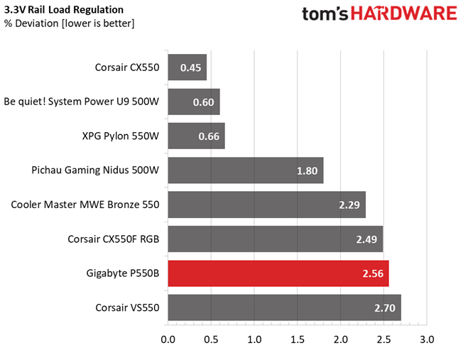 Gigabyte P550B