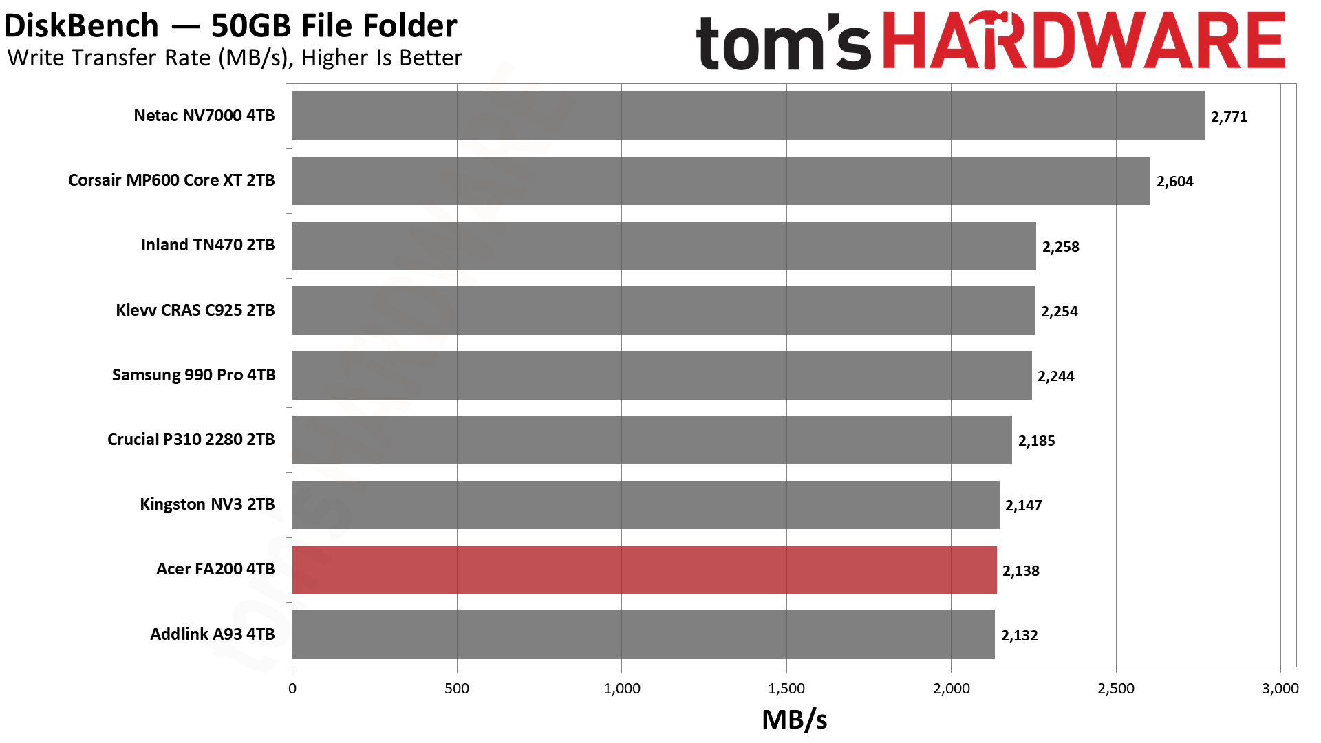 Acer FA200 4TB SSD