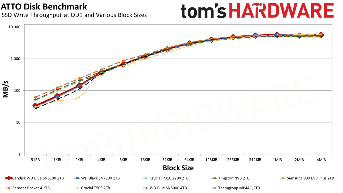 Sandisk WD Blue SN5100 2TB SSD