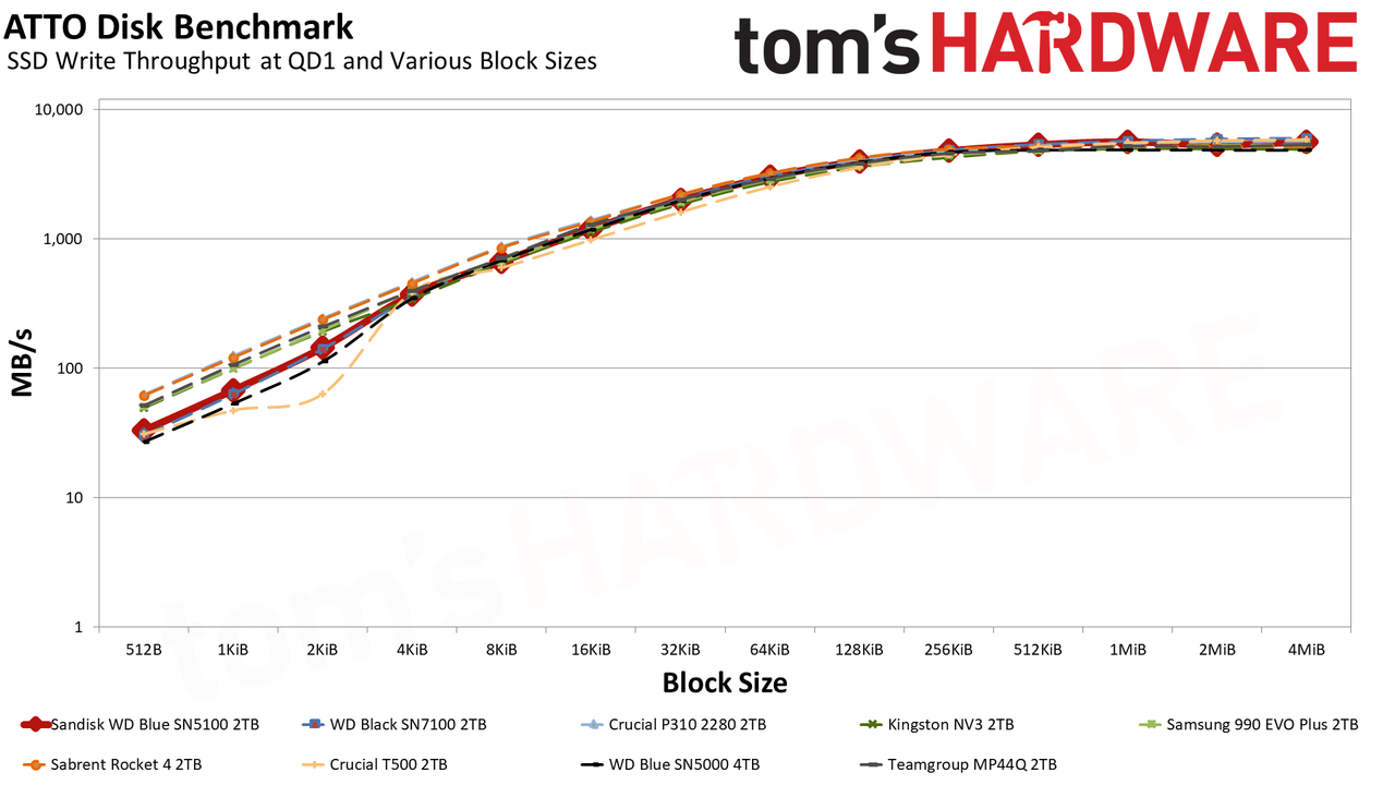 Sandisk WD Blue SN5100 2TB SSD