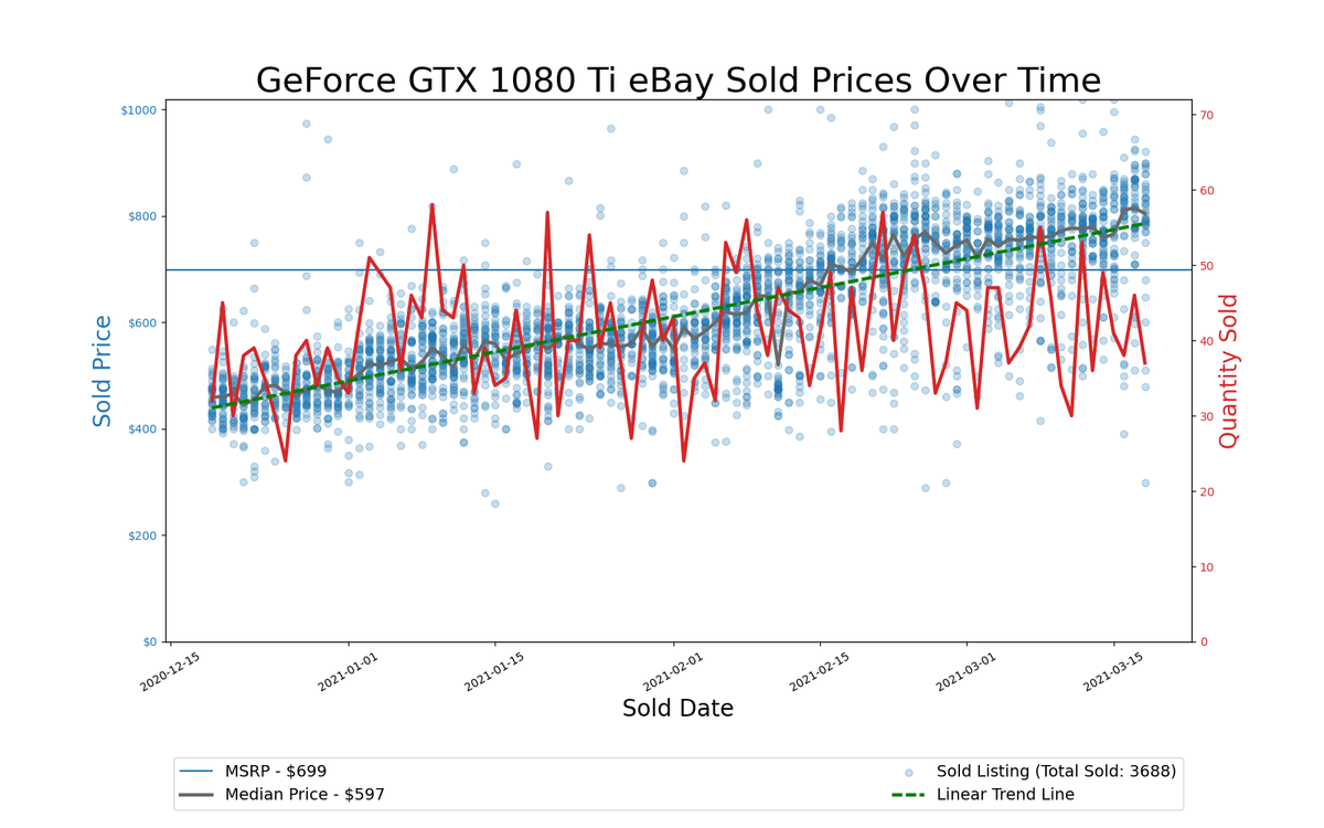GPU Pricing Index, eBay 90-day charts