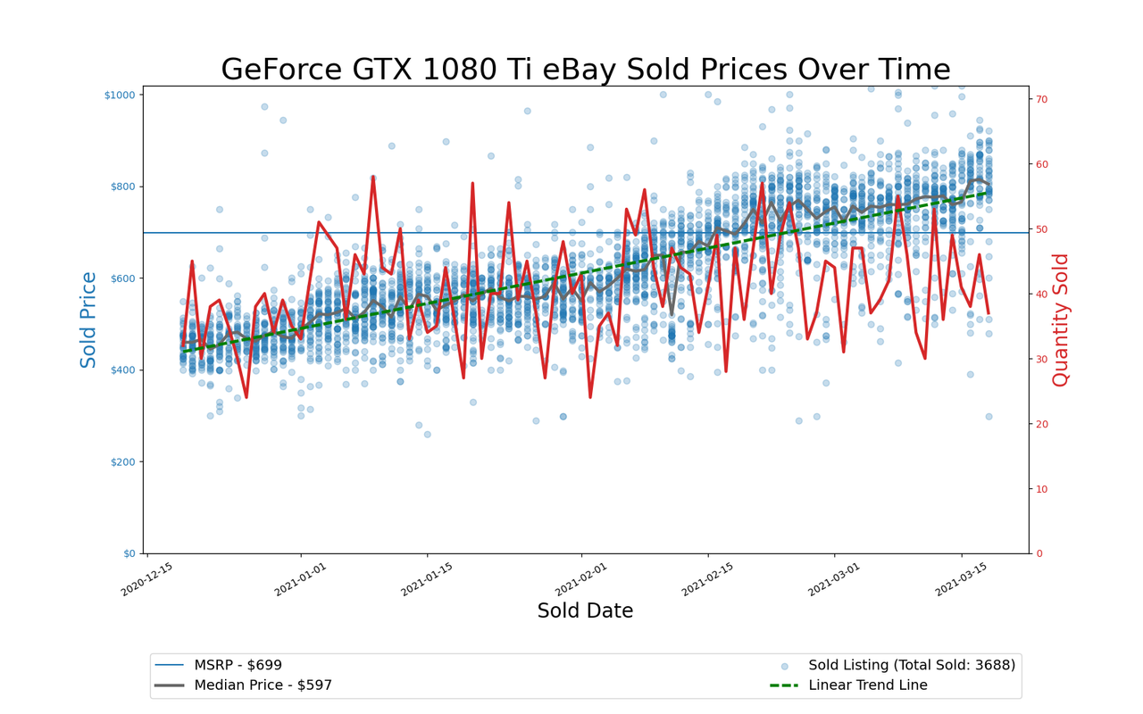 GPU Pricing Index, eBay 90-day charts