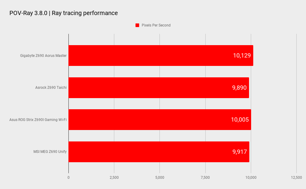 Z690 motherboard benchmarks