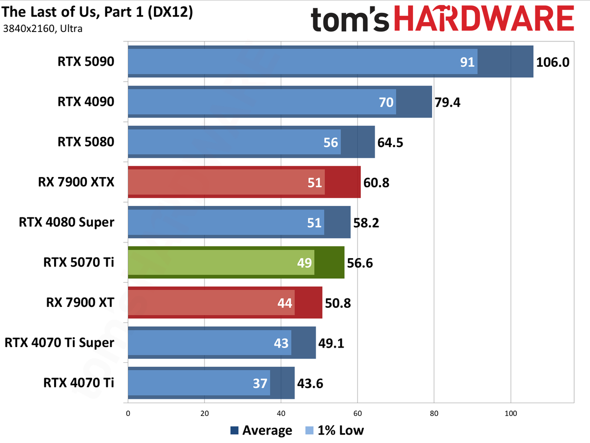 Nvidia GeForce RTX 5070 Ti / Asus RTX 5070 Ti Prime performance charts.