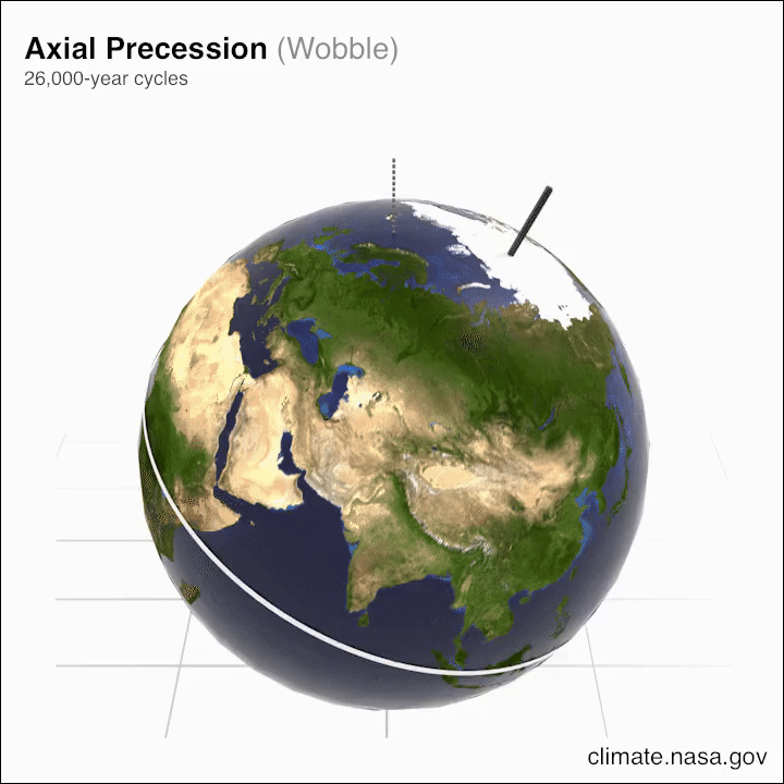 An animation showing the spinning-top-like wobble of Earth's rotational axis created by the gravitational influence of the moon and sun.