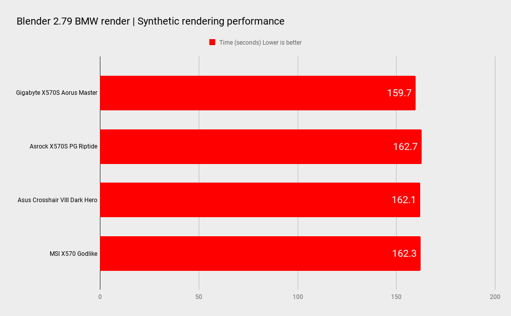 Gigabyte X570S Aorus Master benchmarks