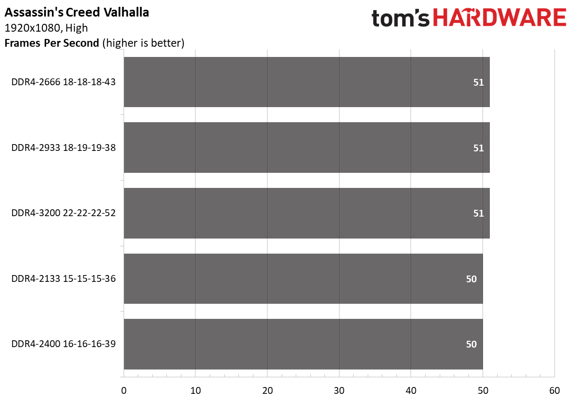 Ryzen 4000 Memory Scaling