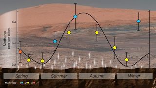 NASA's Curiosity rover used an instrument called SAM (Sample Analysis at Mars ) to detect seasonal changes in atmospheric methane in Gale Crater. The methane signal has been observed for nearly three Martian years (nearly six Earth years), peaking each summer.