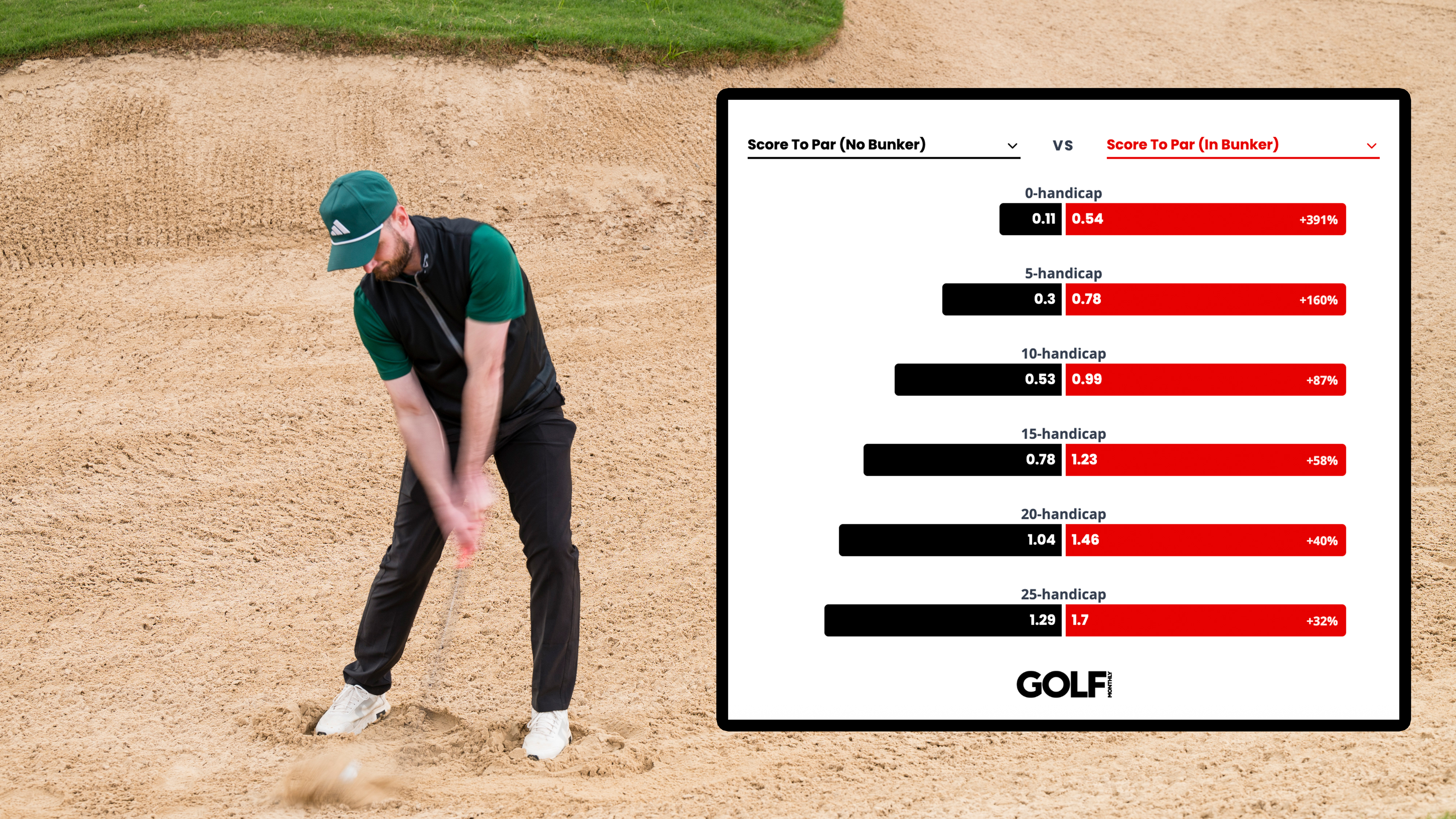 Baz Plummer hitting a bunker shot next to a data table that highlights the impact that finding a bunker has on scoring for the average amateur golfers