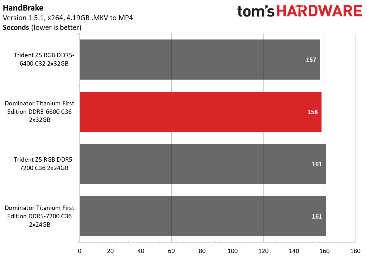 DDR5 Review