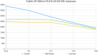 Fujifilm GF 500mm F5.6 R LM OIS WR lab graph
