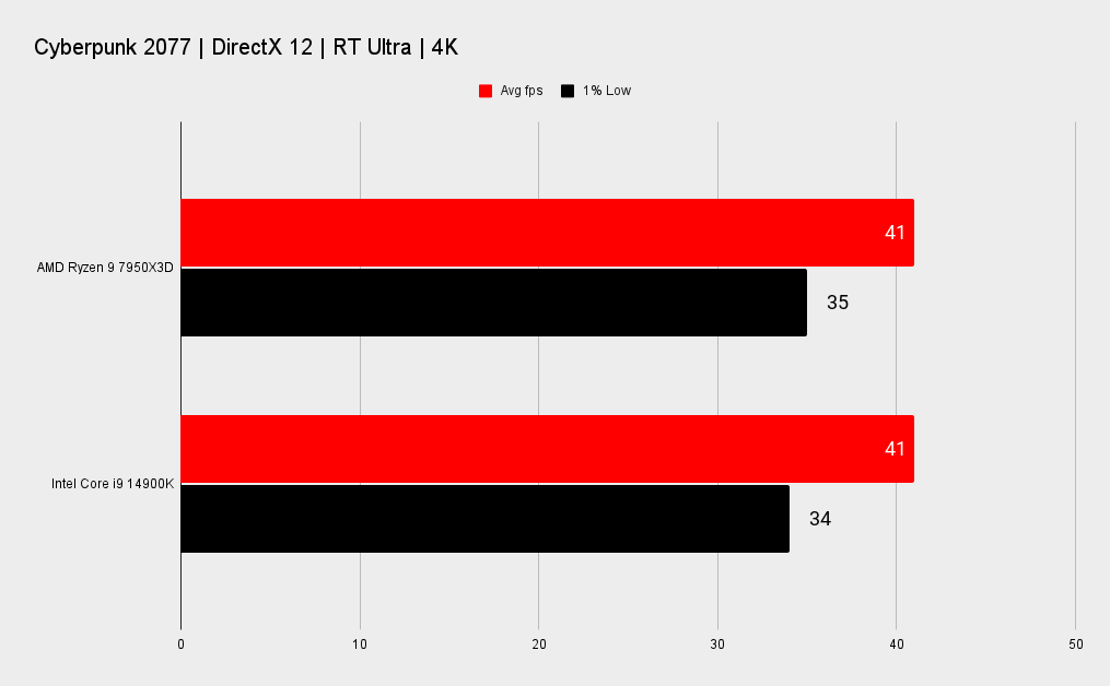 7950X3D vs 14900K benchmarks