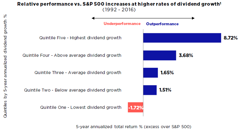 Is Your Dividend Growth Strategy Stuck In The Past? | Kiplinger