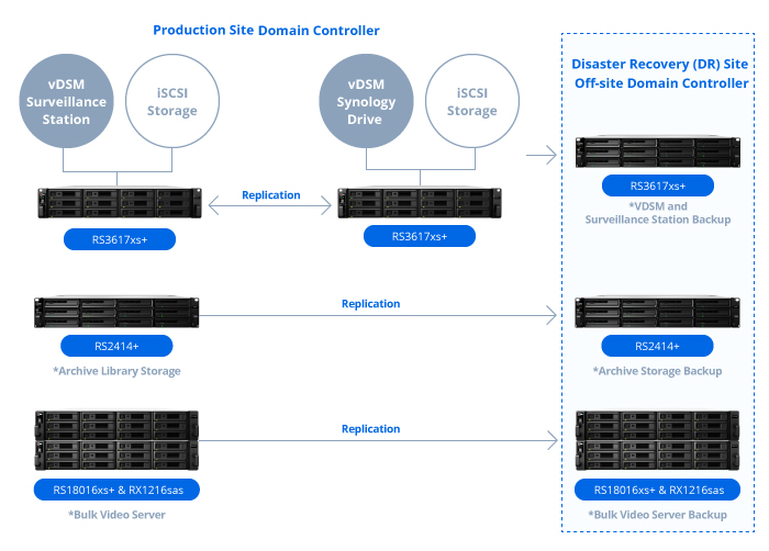 Synology helped the SAIAB put together the perfect NAS setup for their needs.
