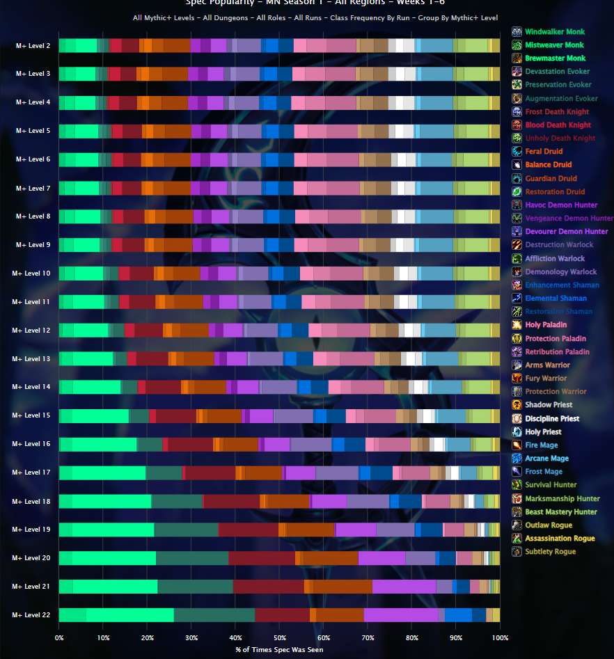 Raider.io data on World of Warcraft spec popularity, showing that Brewmaster Monks are dominating the tank meta.