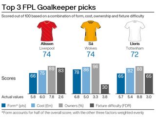 Top goalkeeping picks for FPL gameweek 16