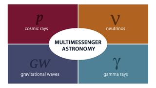 Multimessenger astronomy involves synthesizing information from multiple sources. Astronomers can currently gather data from these four messengers. Here, gamma rays stand in for the entire electromagnetic spectrum, which spans radio waves, through optical light, to gamma rays.