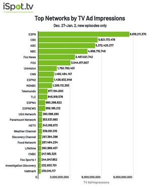 Top TV networks by ad impressions December 27-January 2.
