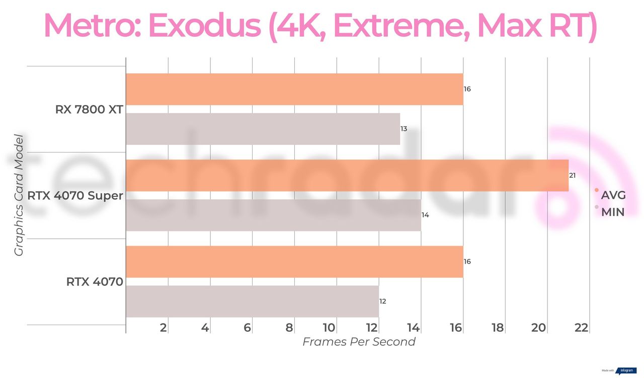Benchmark results for the Nvidia RTX 4070 Super