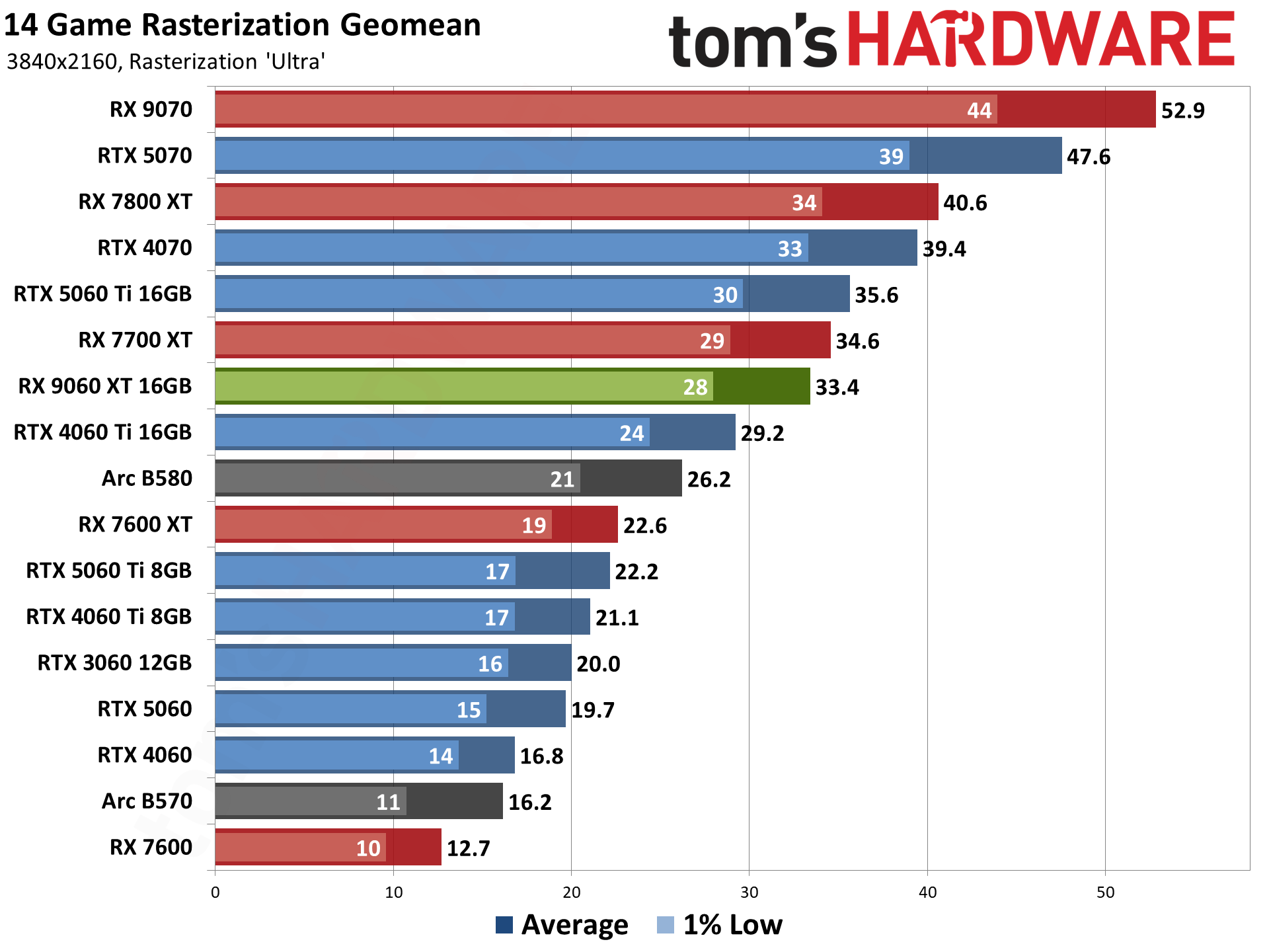 AMD Radeon RX 9060 XT 16GB Rasterization Gaming Performance