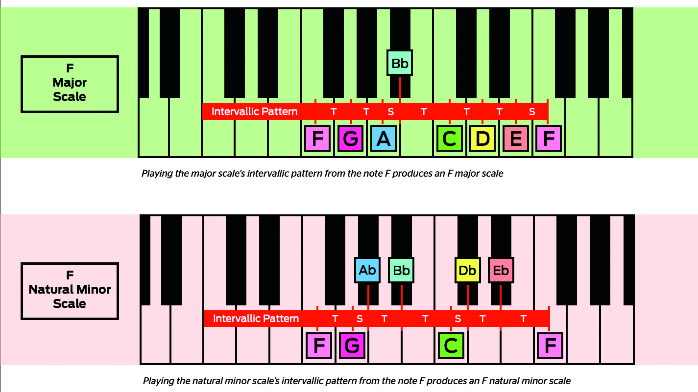 Master The Keyboard
