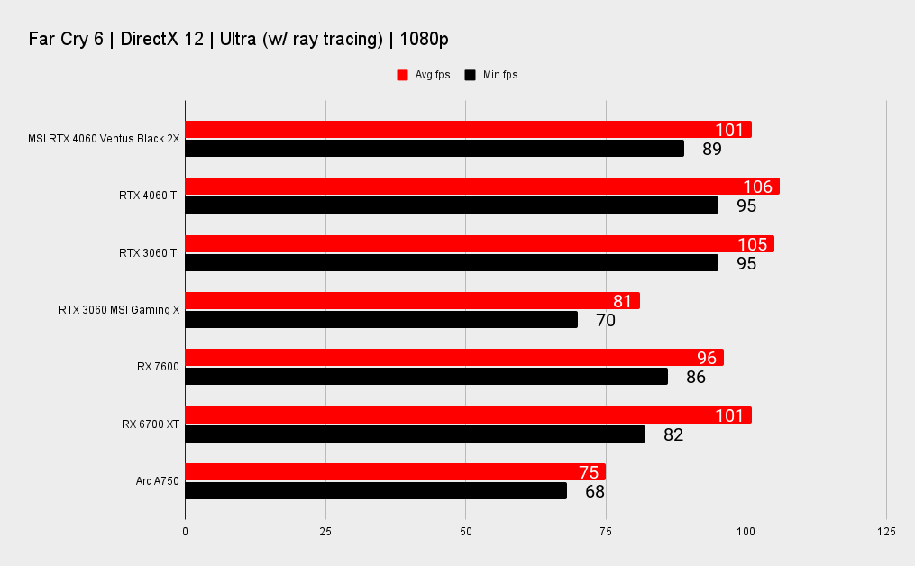 Nvidia GeForce RTX 4060 benchmarks