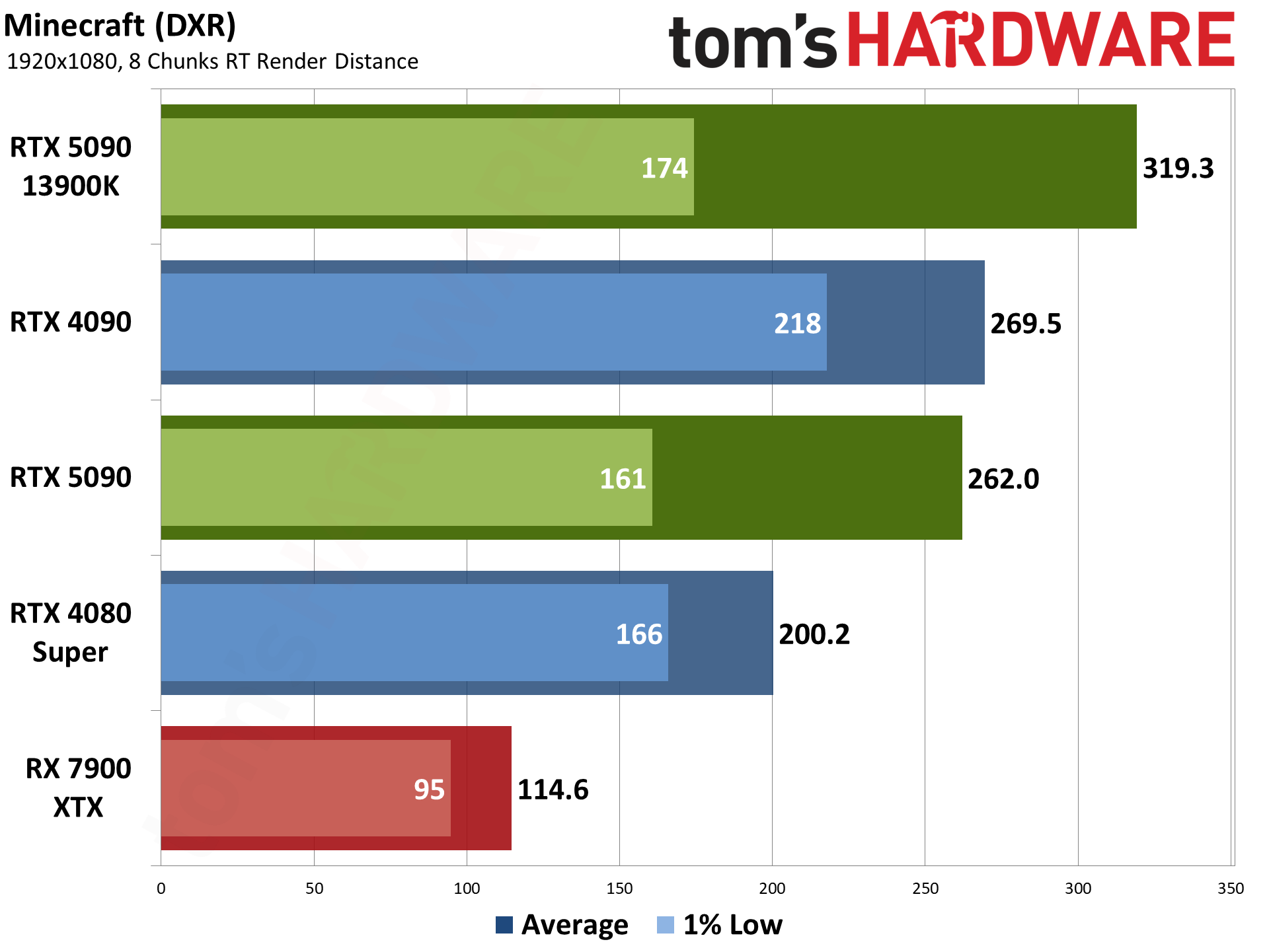 Nvidia GeForce RTX 5090 Founders Edition performance charts