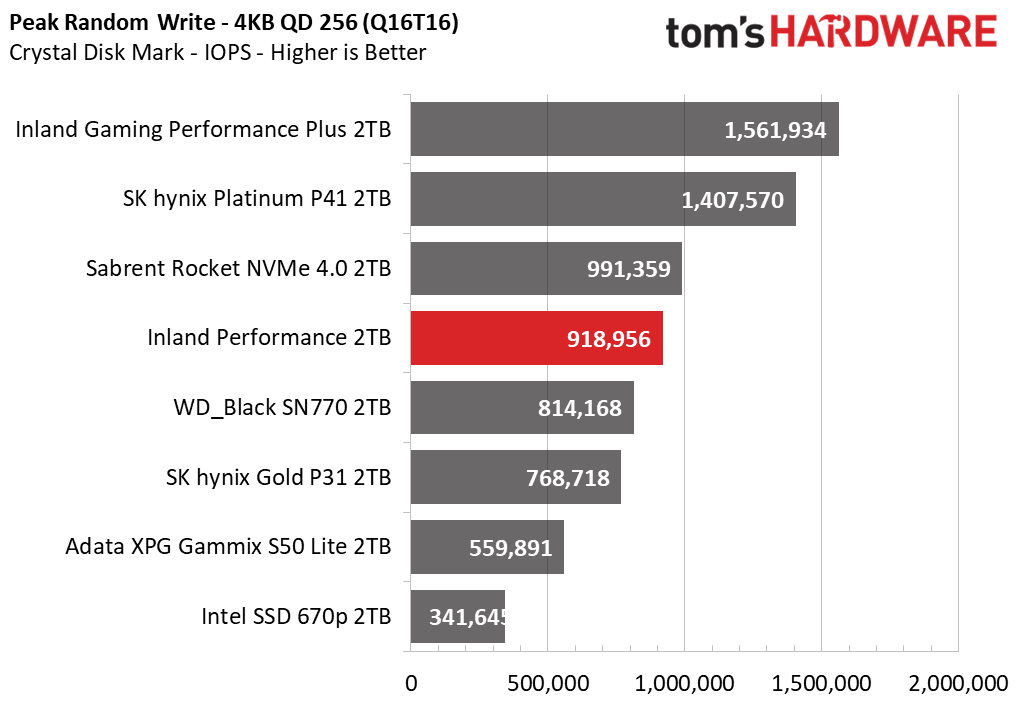 Inland Performance SSD
