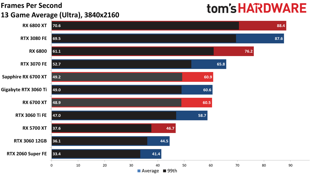 AMD Radeon RX 6700 XT