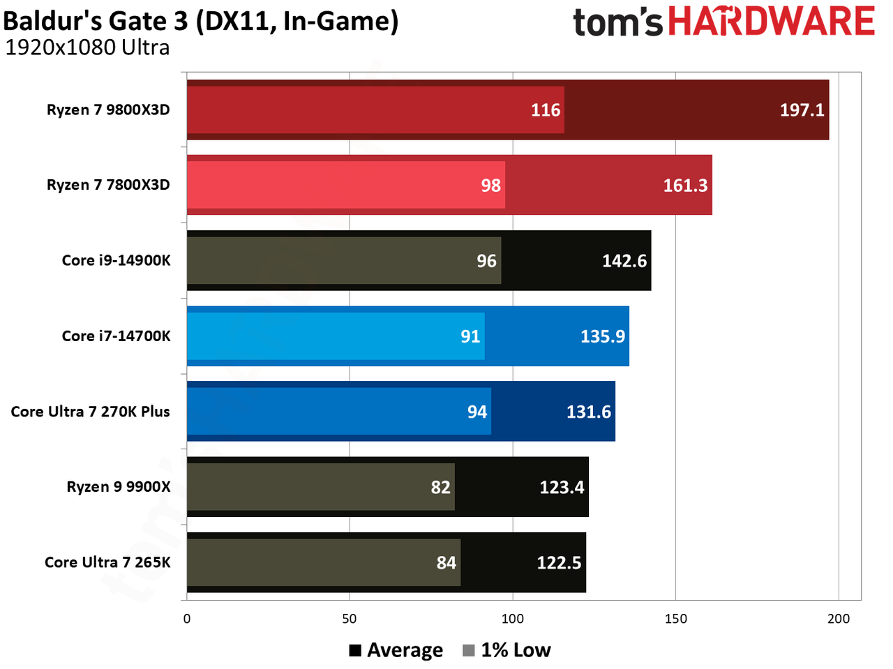 7800X3D vs 270K Plus in games.